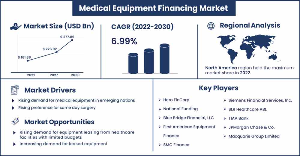 Medical Equipment Financing Market Size and Growth Rate From 2022 To 2030