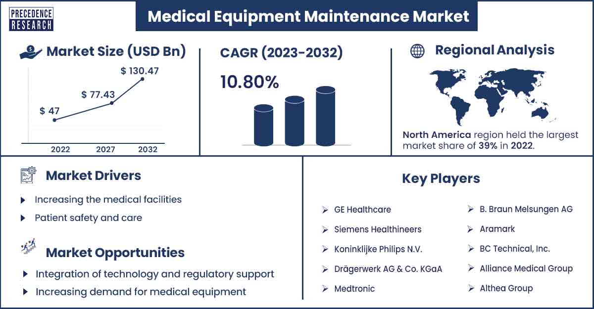 Medical Equipment Maintenance Market Size and Growth Rate From 2023 to 2032
