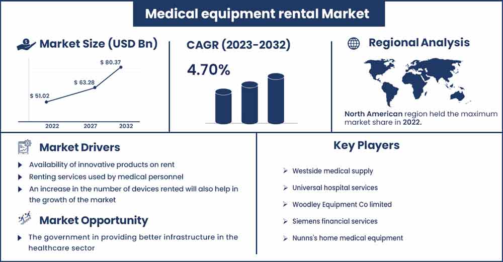 Medical equipment rental Market Size and Growth Rate From 2023 To 2032