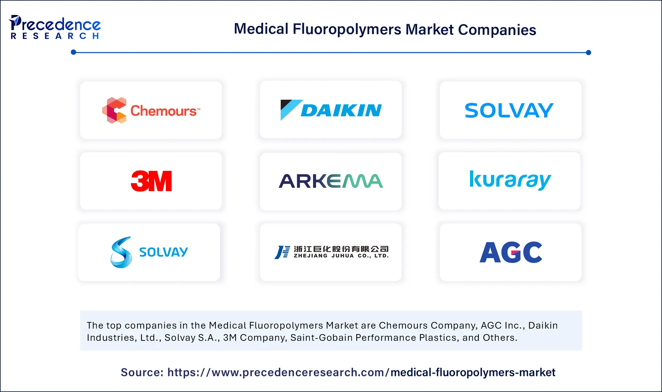 Medical Fluoropolymers Market Companies