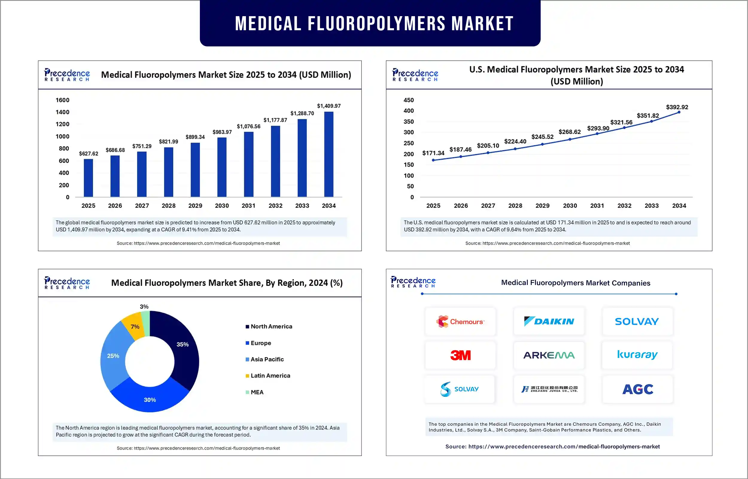 Medical Fluoropolymers Market Revenue Statistics