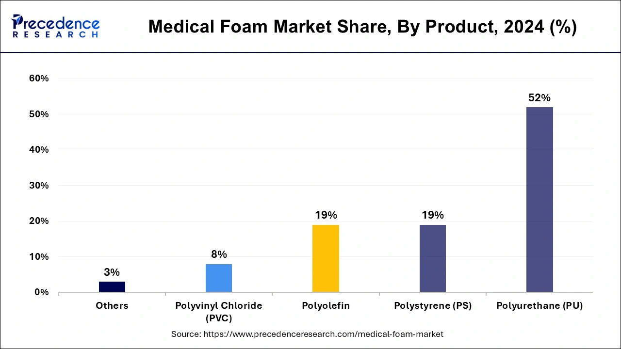 Medical Foam Market Share, By Product, 2024 (%)