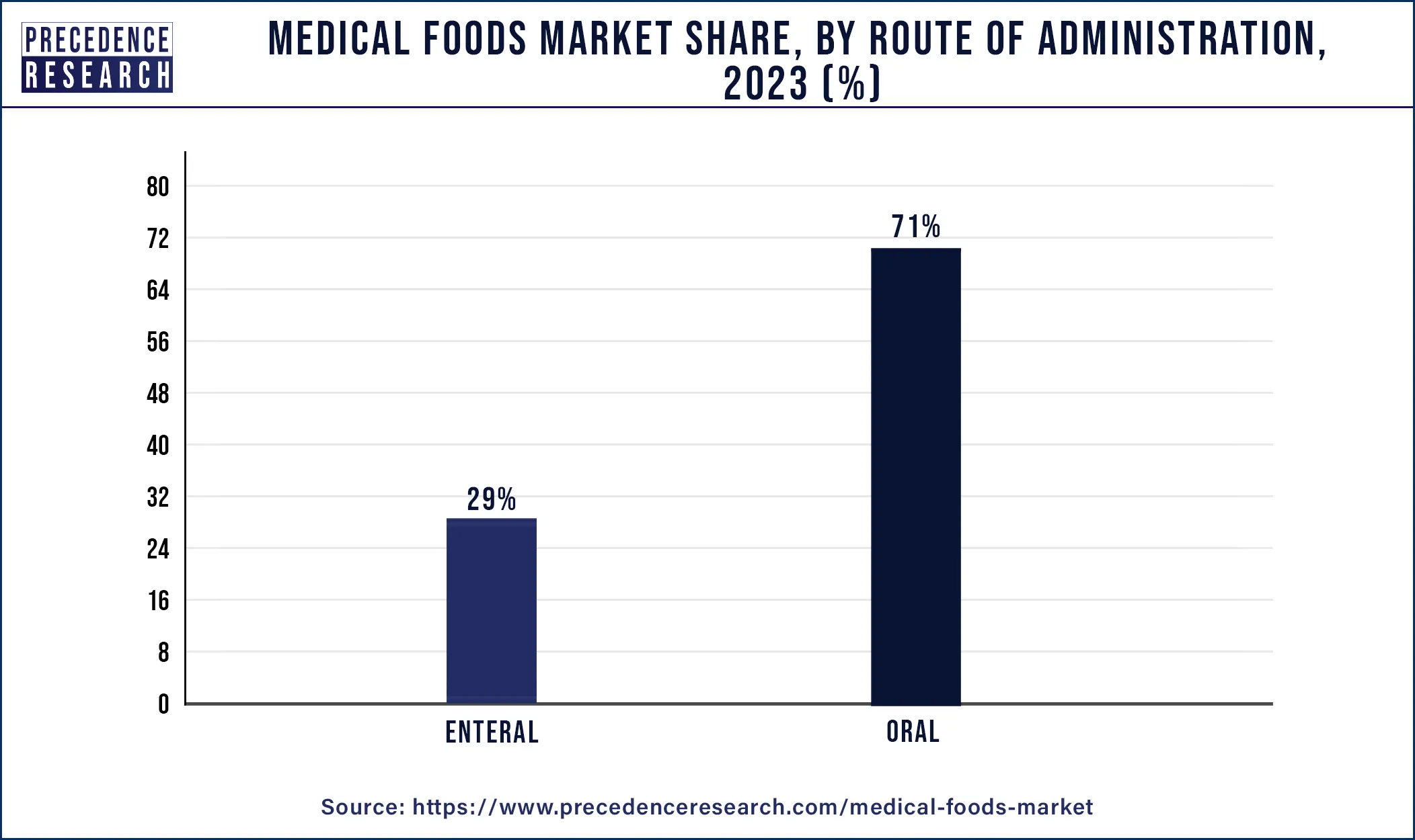 Medical Foods Market Share, By Route of Administration, 2023 (%)