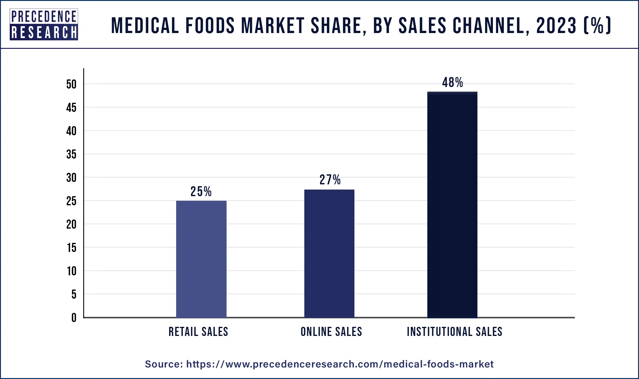 Medical Foods Market Share, By Sales Channel, 2023 (%)