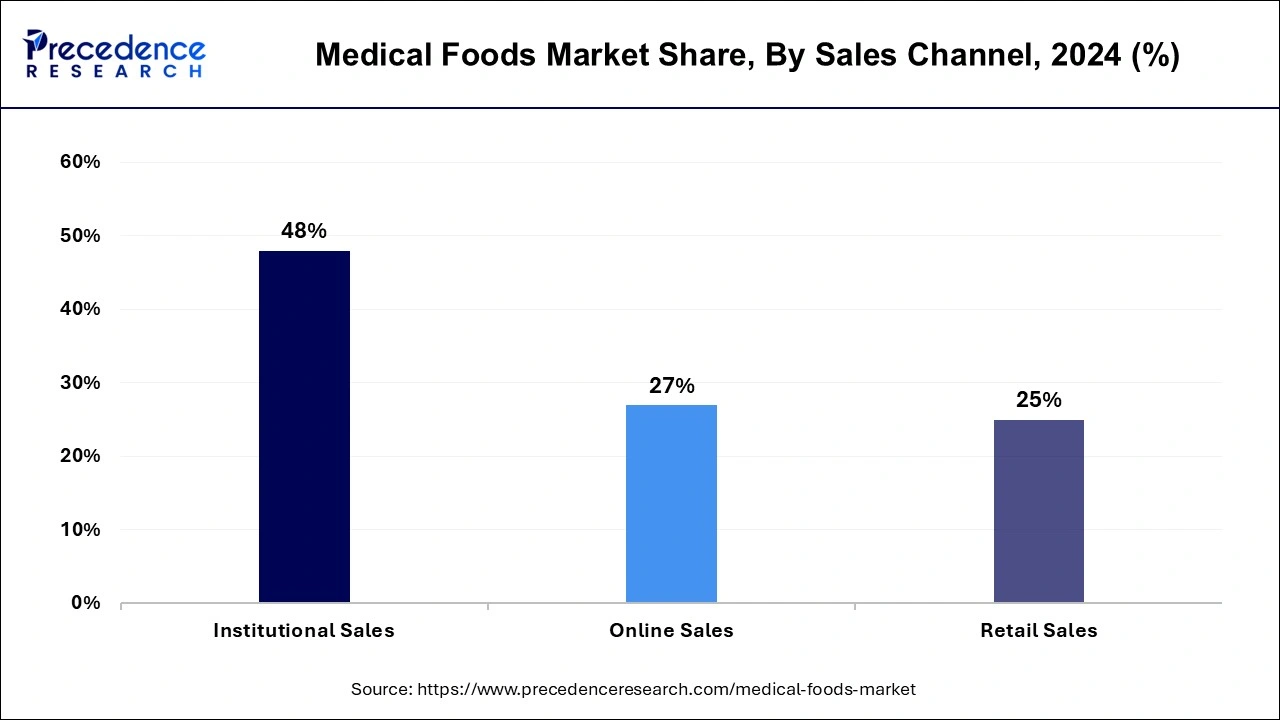 Medical Foods Market Share, By Sales Channel, 2024 (%)