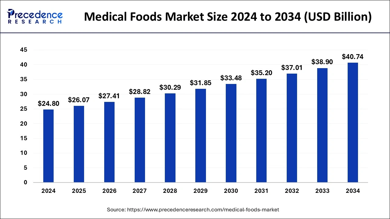 Medical Foods Market Size 2024 to 2033