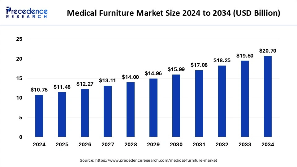 Medical Furniture Market Size 2025 to 2034