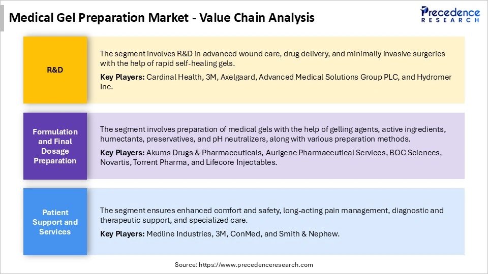 Medical Gel Preparation Market Value Chain Analysis