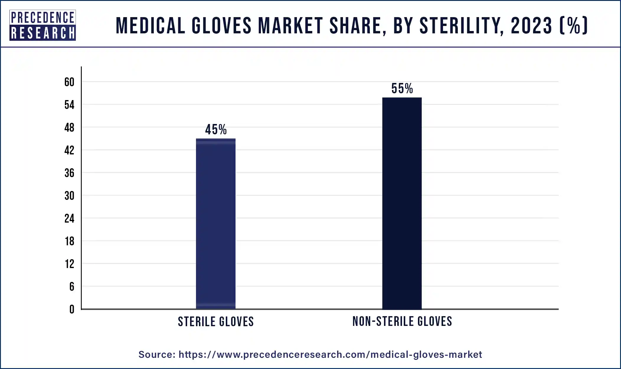 Medical Gloves Market Share, By Sterility, 2023 (%)
