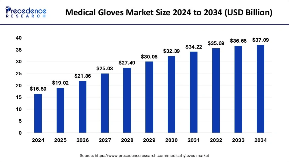 Medical Gloves Market Size 2025 to 2034
