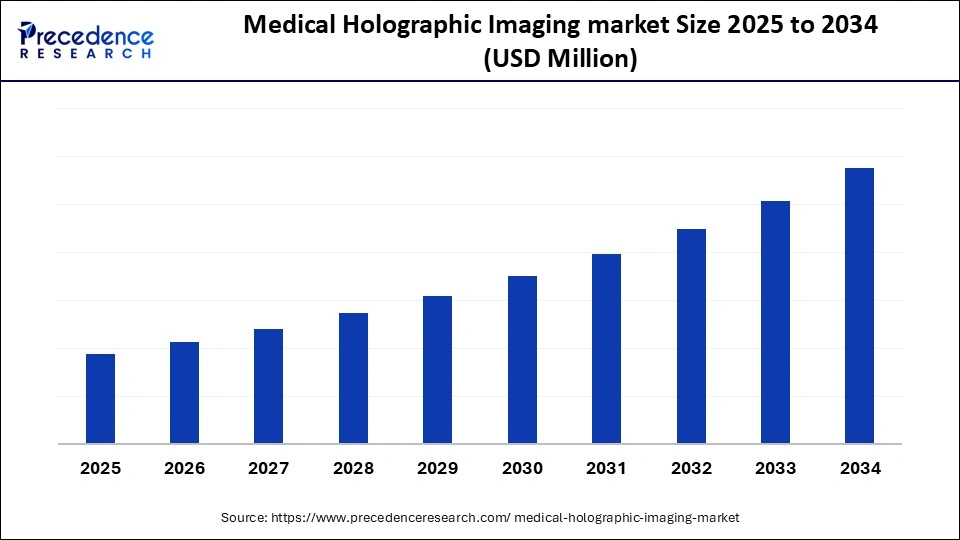 Medical Holographic Imaging market Size 2025 to 2034