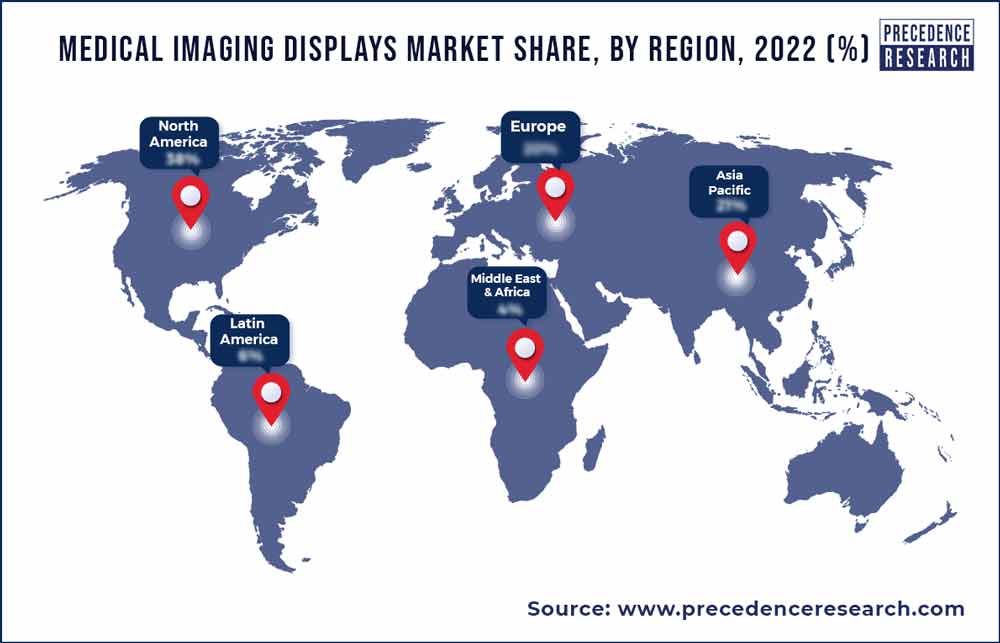 Medical Imaging Displays Market Share, By Region, 2022 (%)