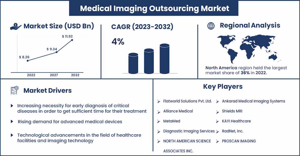 Medical Imaging Outsourcing Market Size and Growth Rate From 2023 To 2032