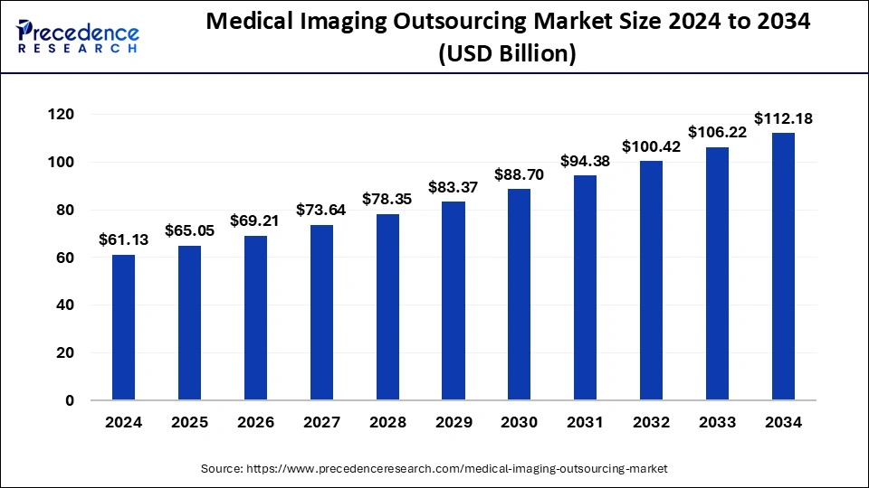 Medical Imaging Outsourcing Market Size 2025 to 2034