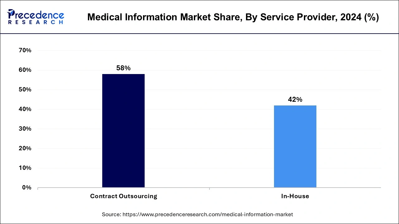 Medical Information Market Share, By Service Provider, 2024 (%)