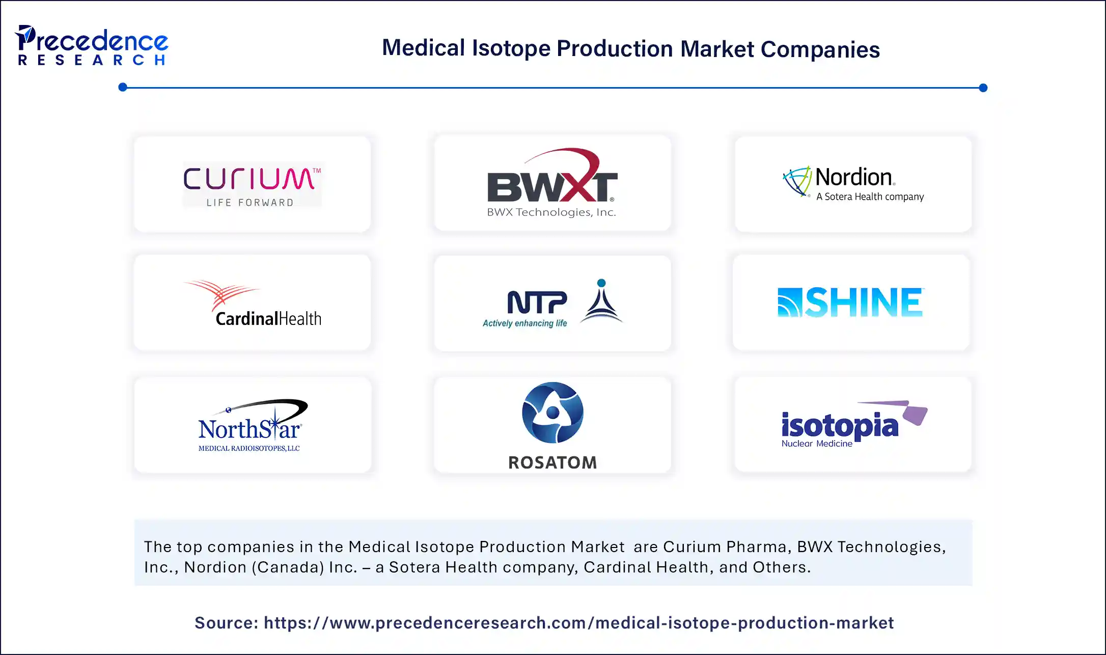 Medical Isotope Production Market Companies