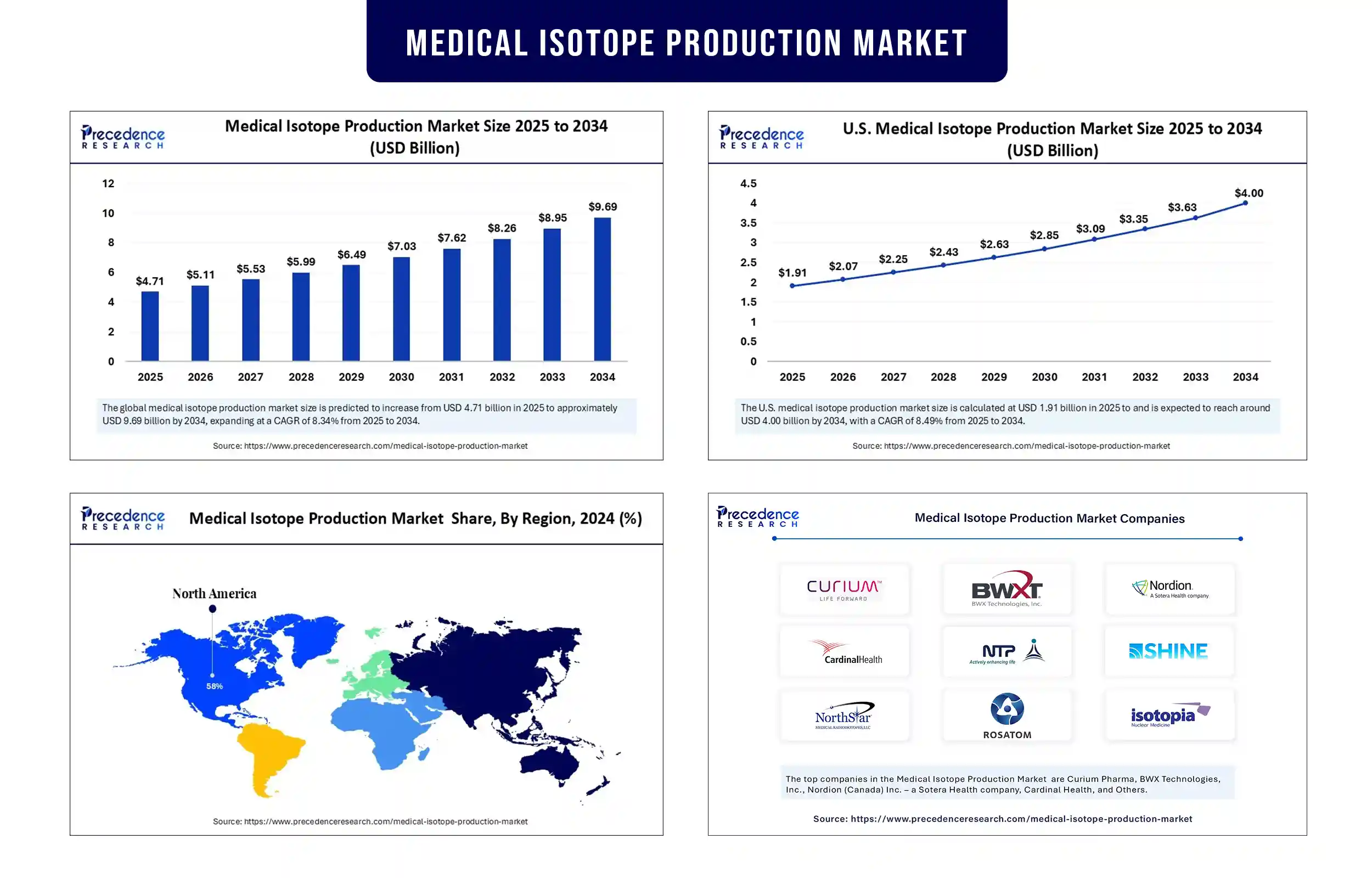Medical Isotope Production Market Revenue Statistics