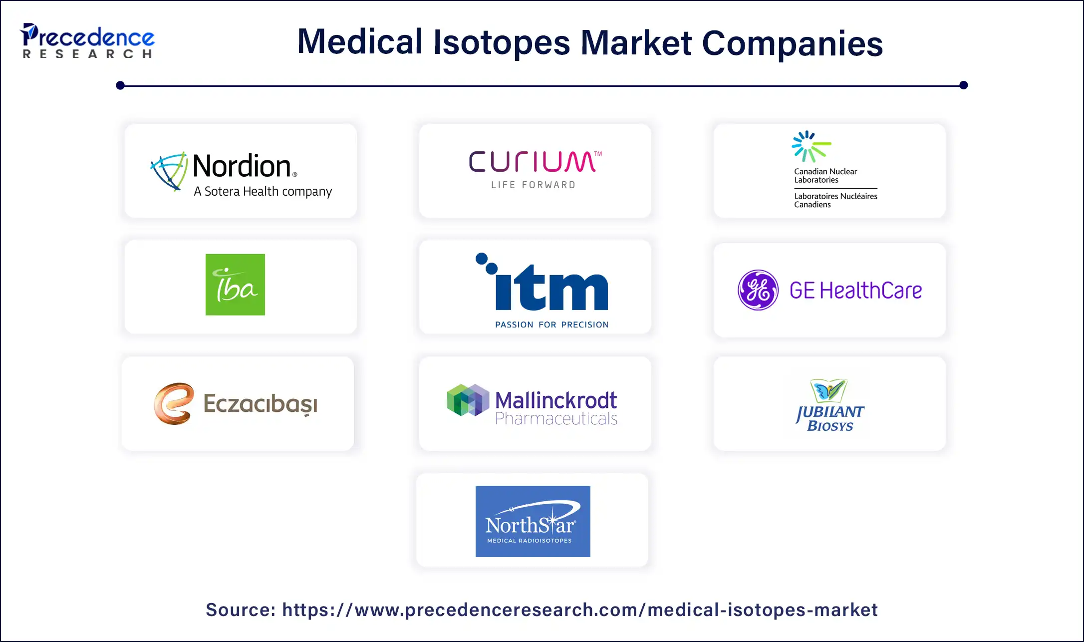 Medical Isotopes Market Companies