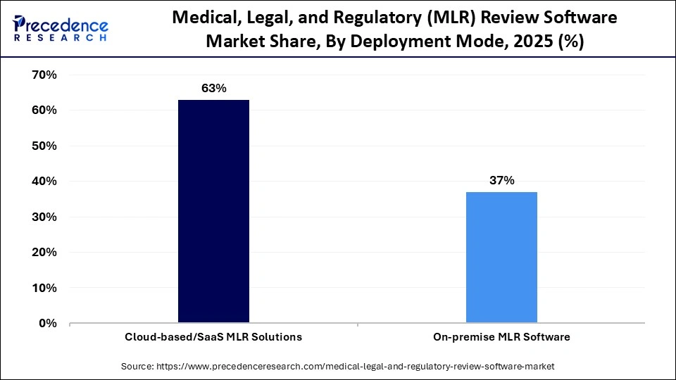 Medical, Legal, and Regulatory (MLR) Review Software Market Share, By Deployment Mode, 2025 (%)