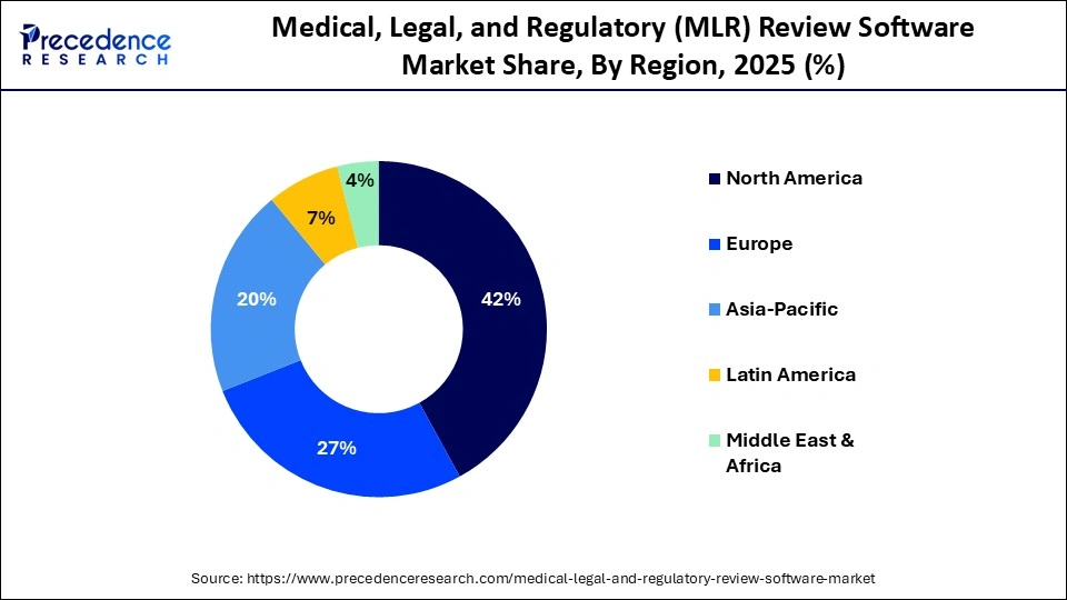 Medical, Legal, and Regulatory (MLR) Review Software Market Share, By Region, 2025 (%)
