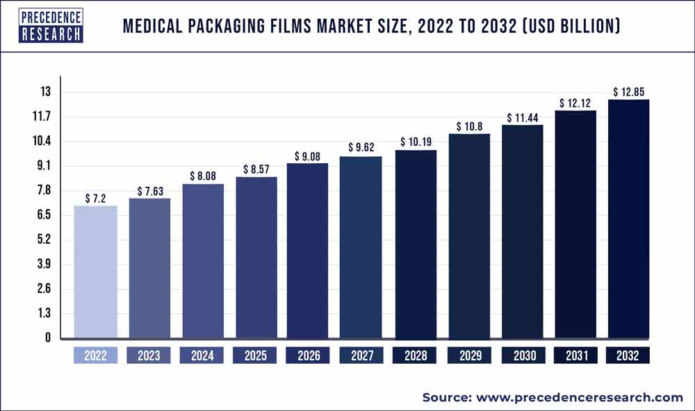 Medical Packaging Films Market Size 2023 To 2032