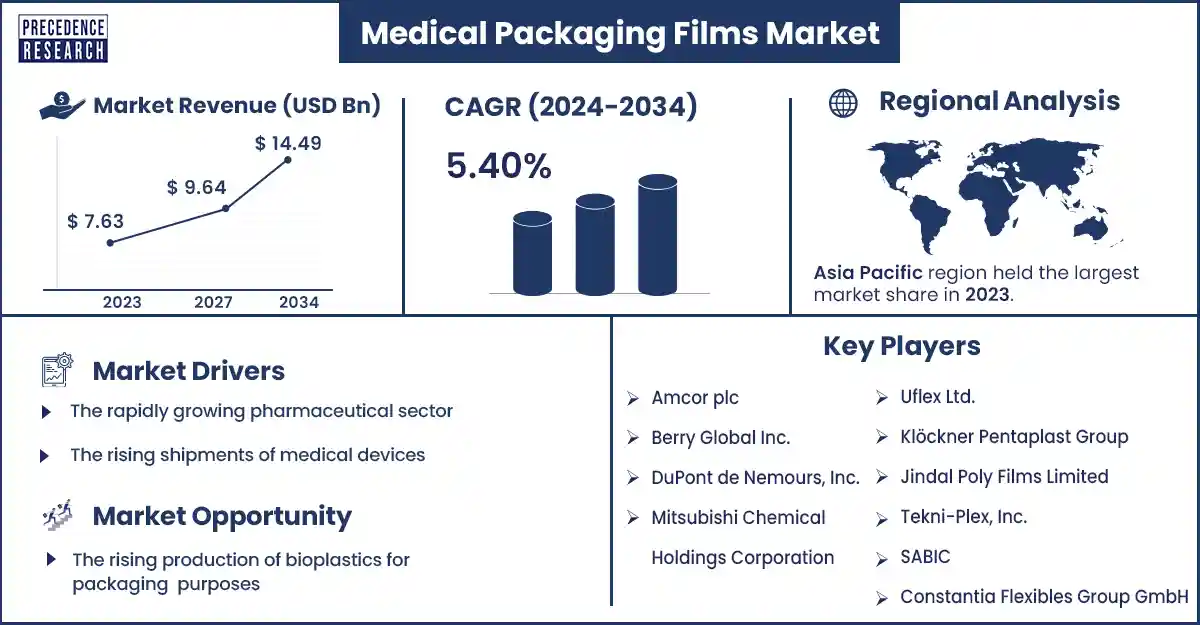 Medical Packaging Films Market Statistics