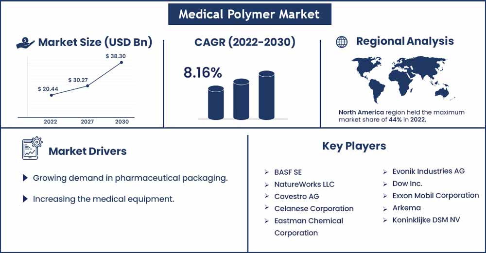 Medical Polymer Market Size and Growth Rate From 2022 To 2030