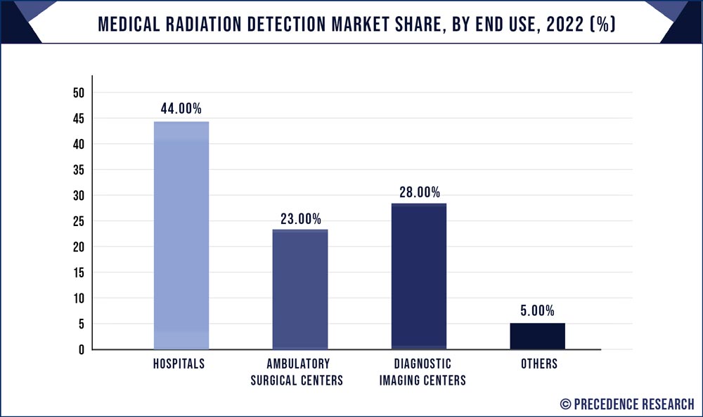 Medical Radiation Detection Market Share, By End Use, 2022 (%)