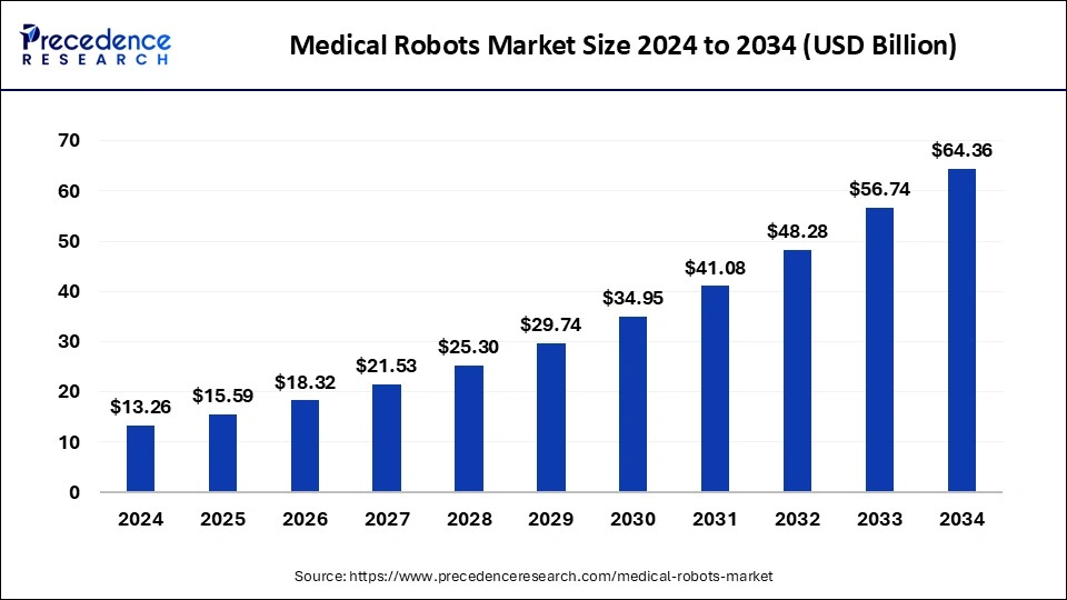 Medical Robots Market Size 2025 to 2034
