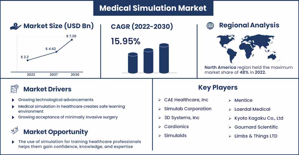 Medical Simulation Market Size and Growth Rate From 2022 To 2030