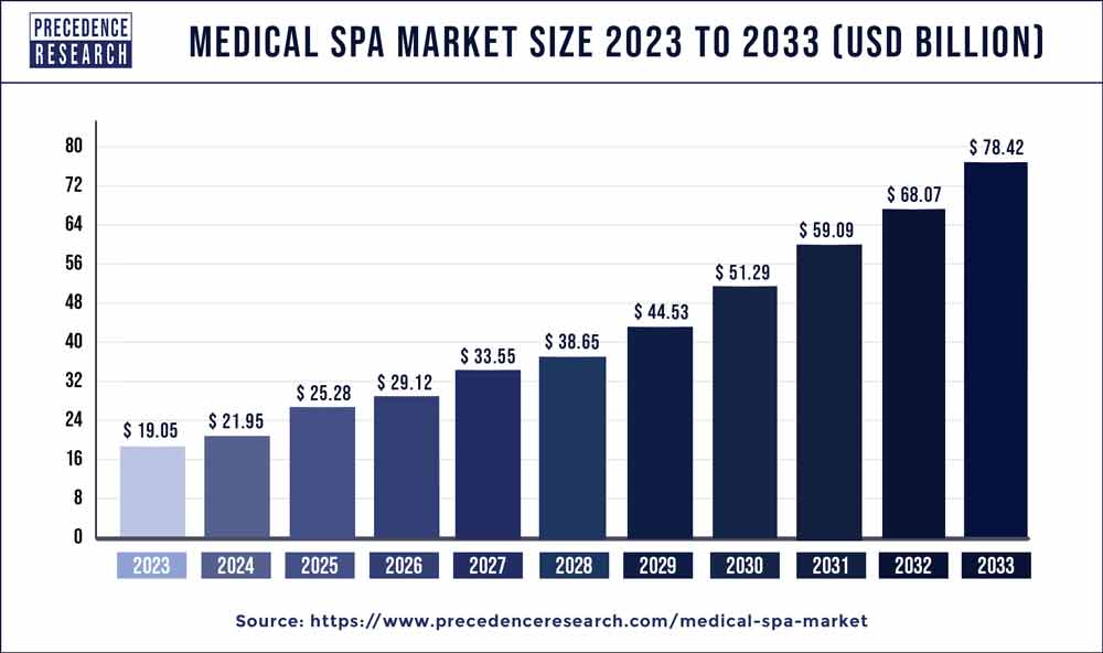 Medical Spa Market Size 2024 to 2033