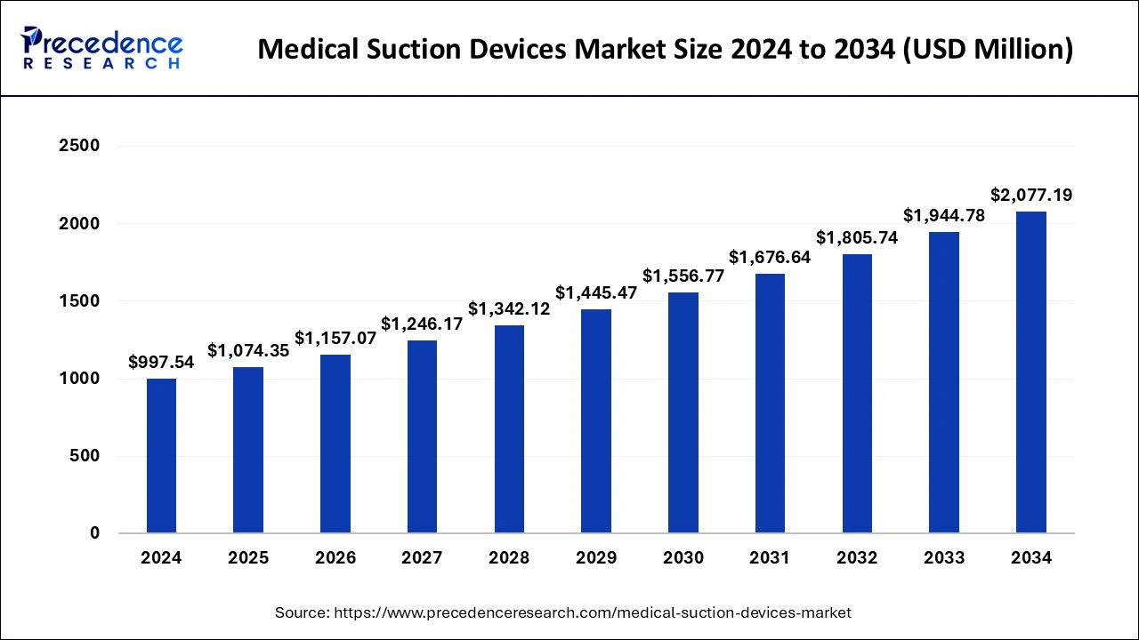 Medical Suction Devices Market Size 2025 to 2034
