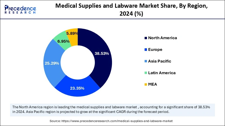 Medical Supplies and Labware Market Share, By Region, 2024 (%)