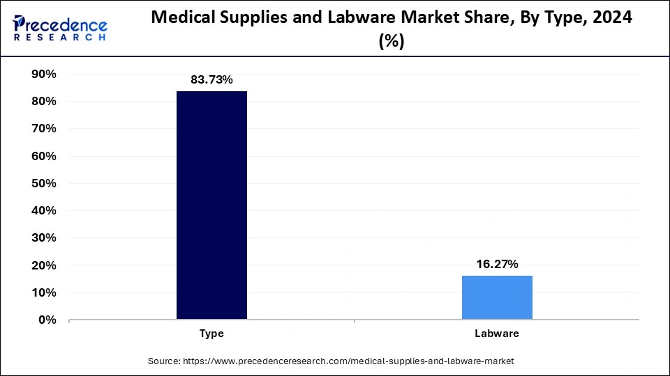 Medical Supplies and Labware Market Share, By Type, 2024 (%)