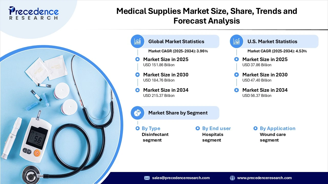 Medical Supplies Market Revenue statistics