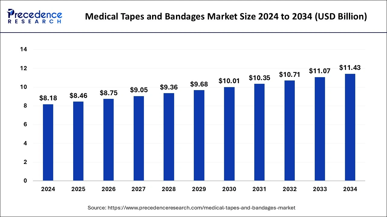 Medical Tapes and Bandages Market Size 2025 to 2034