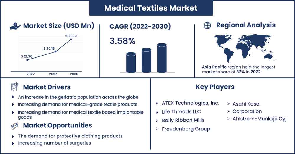 Medical Textiles Market Size and Growth Rate from 2022 To 2032