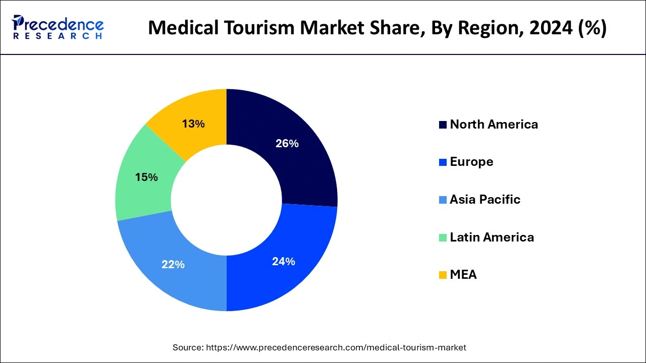 Medical Tourism Market Share, By Region, 2024 (%)