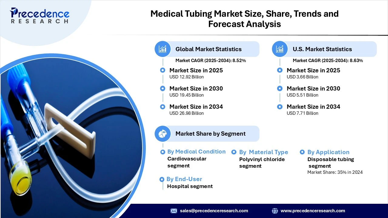 Medical Tubing Market Revenue Statistics