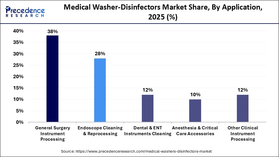 Medical Washer-Disinfectors Market Share, By Application, 2025 (%)