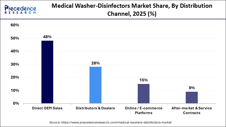 Medical Washer-Disinfectors Market Share, By Distribution Channel, 2025 (%)