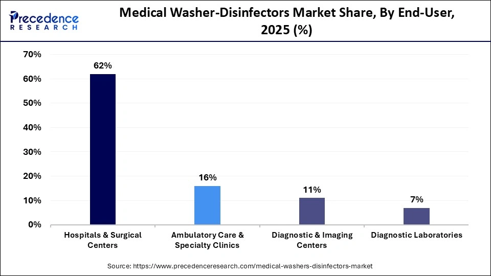 Medical Washer-Disinfectors Market Share, By End-User, 2025 (%)