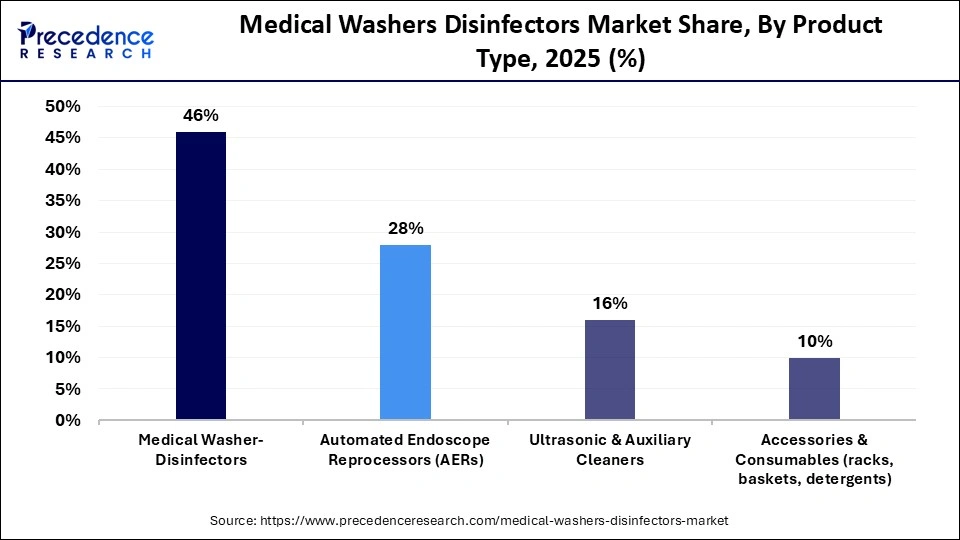 Medical Washers Disinfectors Market Share, By Product Type, 2025 (%)