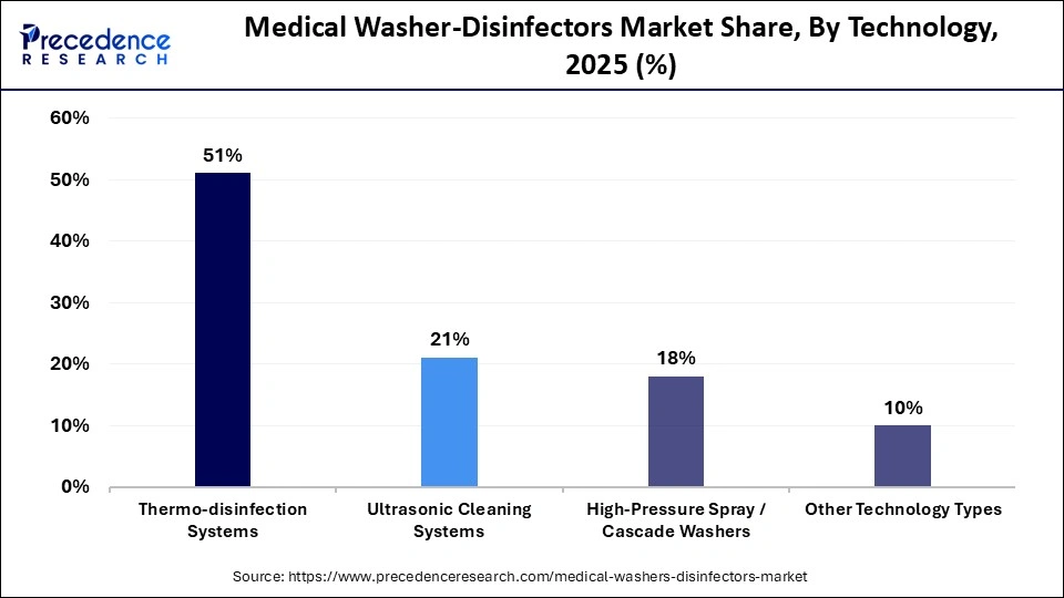 Medical Washer-Disinfectors Market Share, By Technology, 2025 (%)
