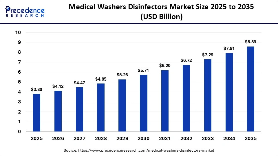 Medical Washers Disinfectors Market Size 2025 to 2035 