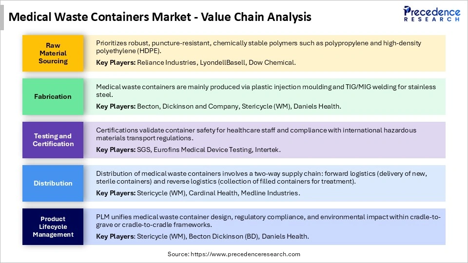 Medical Waste Containers Market Value Chain Analysis