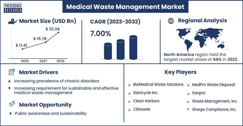Medical Waste Management Market Size and Growth Rate From 2023 To 2032
