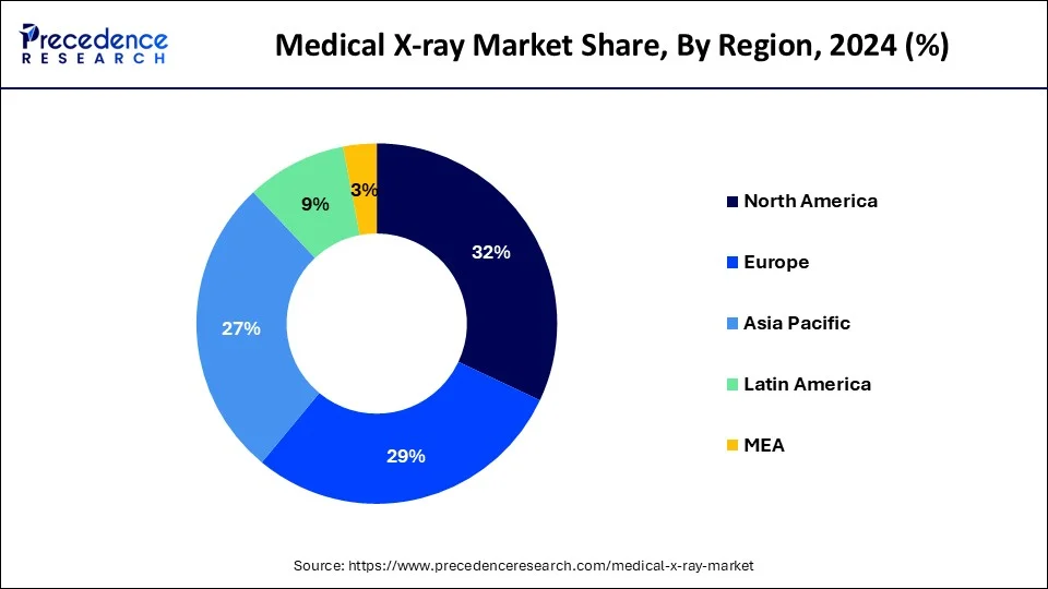 Medical X-ray Market Share, By Region, 2024 (%)
