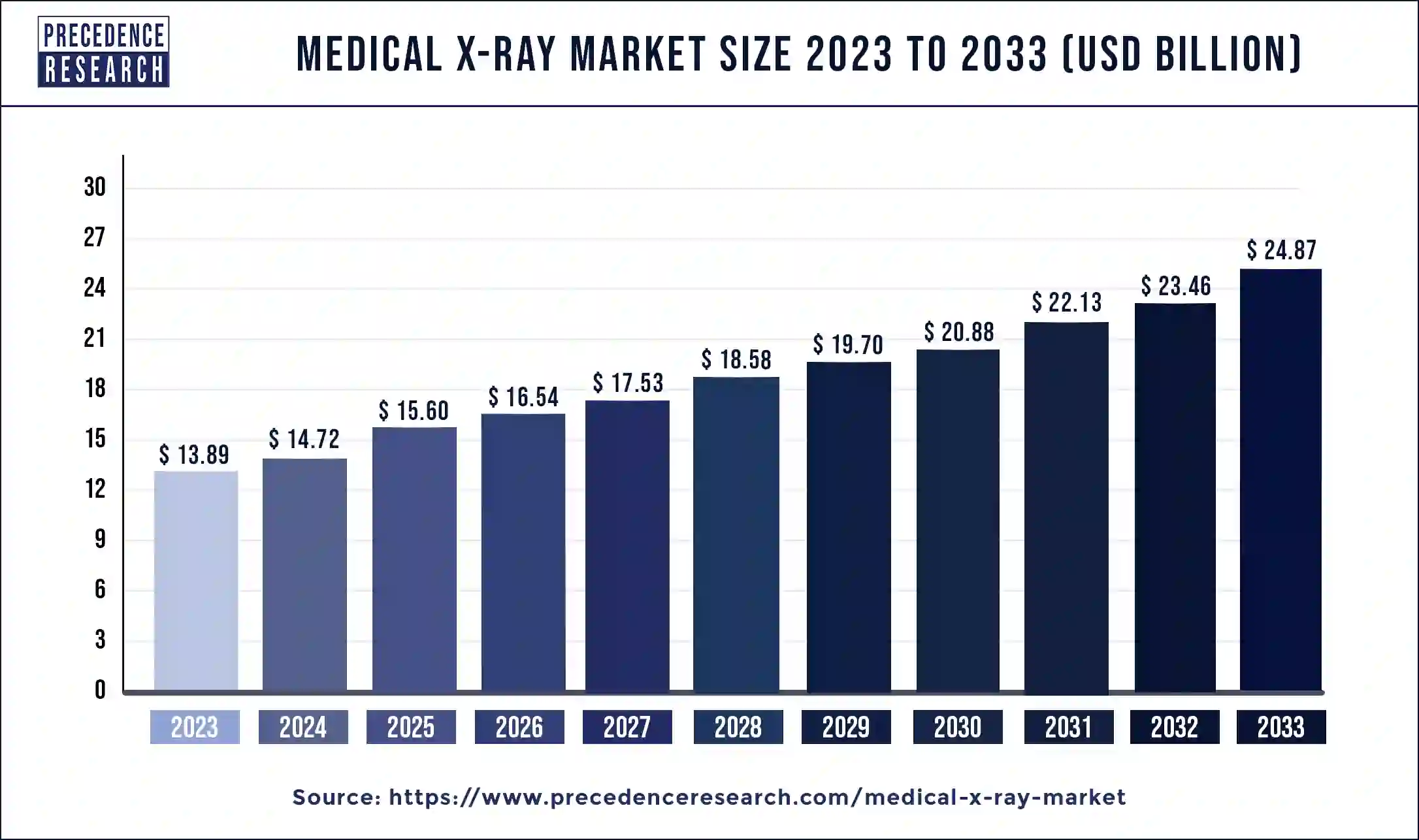 Medical X-ray Market Size 2024 to 2033