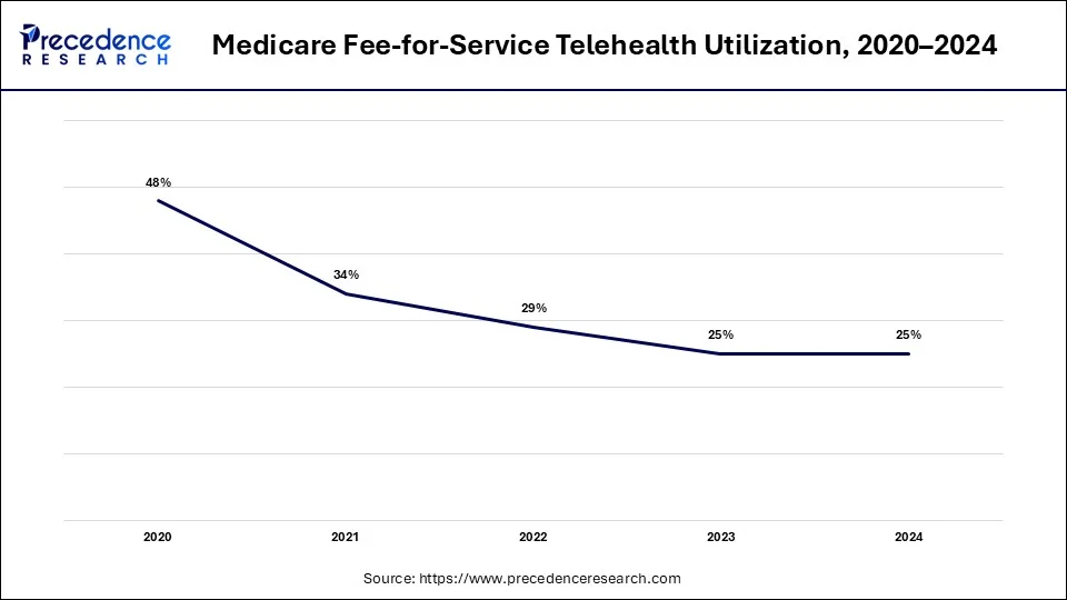 Medical free-for-service telehealth utilization, 2020-2024